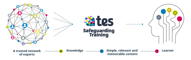 Tes Safeguarding Training steps to circle of evidence